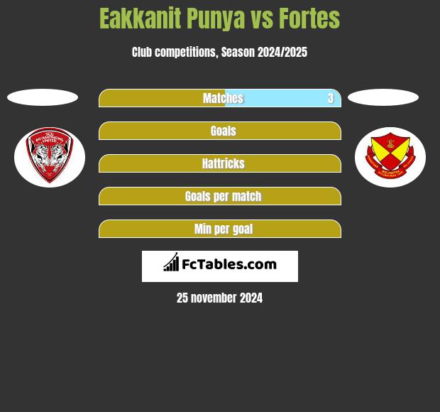 Eakkanit Punya vs Fortes h2h player stats