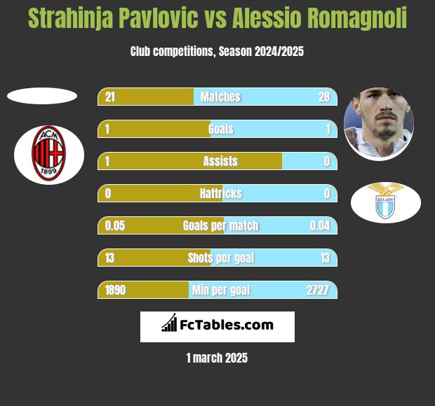 Strahinja Pavlovic vs Alessio Romagnoli h2h player stats