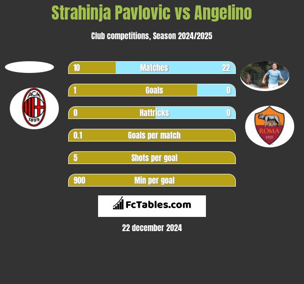 Strahinja Pavlovic vs Angelino h2h player stats