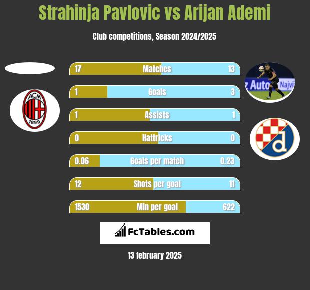 Strahinja Pavlovic vs Arijan Ademi h2h player stats