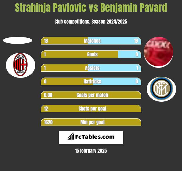 Strahinja Pavlovic vs Benjamin Pavard h2h player stats