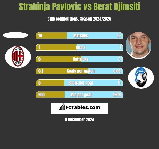 Strahinja Pavlovic vs Berat Djimsiti h2h player stats