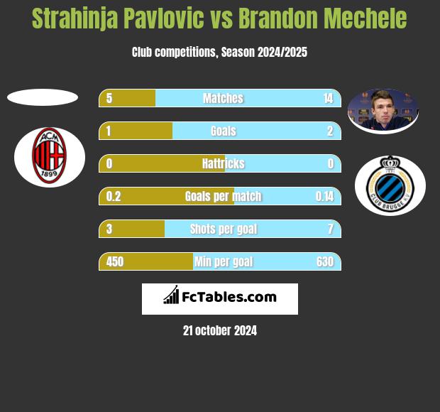 Strahinja Pavlovic vs Brandon Mechele h2h player stats