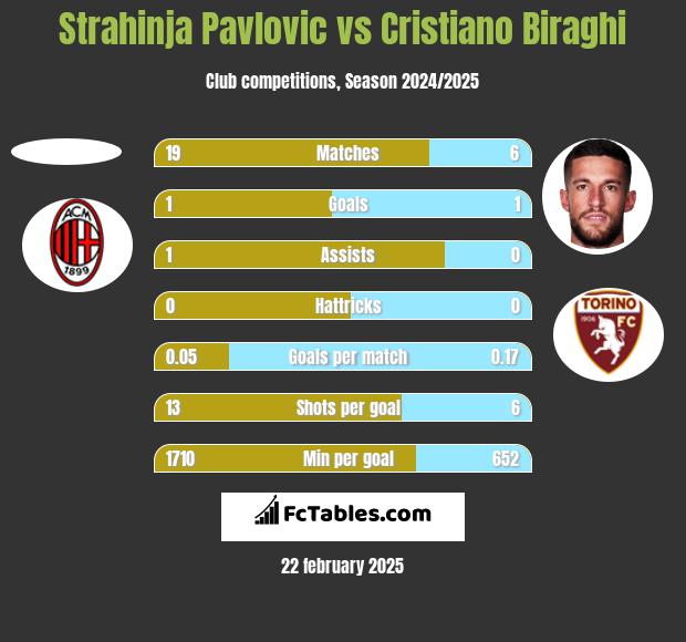 Strahinja Pavlovic vs Cristiano Biraghi h2h player stats