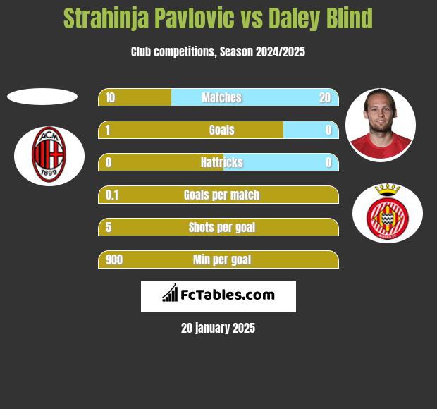 Strahinja Pavlovic vs Daley Blind h2h player stats