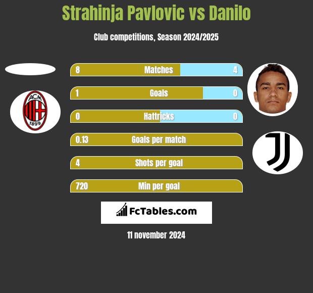 Strahinja Pavlovic vs Danilo h2h player stats