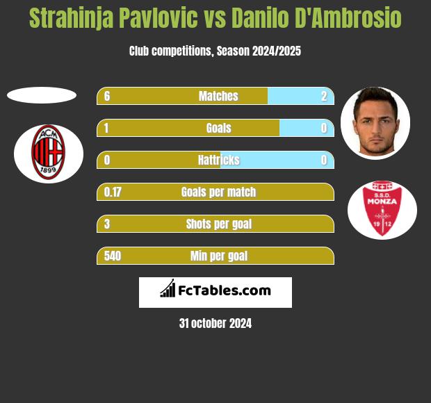 Strahinja Pavlovic vs Danilo D'Ambrosio h2h player stats