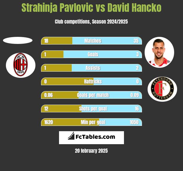 Strahinja Pavlovic vs David Hancko h2h player stats