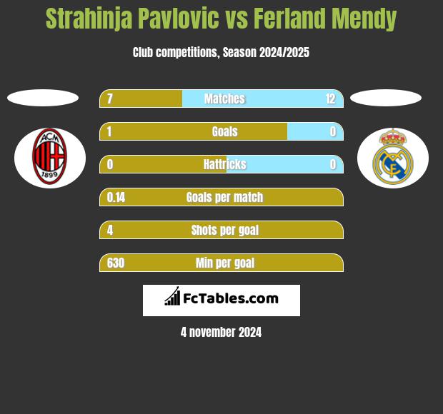 Strahinja Pavlovic vs Ferland Mendy h2h player stats