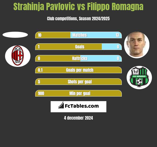 Strahinja Pavlovic vs Filippo Romagna h2h player stats