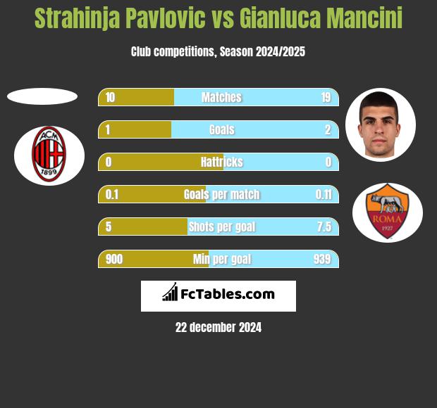 Strahinja Pavlovic vs Gianluca Mancini h2h player stats