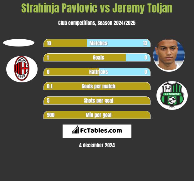 Strahinja Pavlovic vs Jeremy Toljan h2h player stats