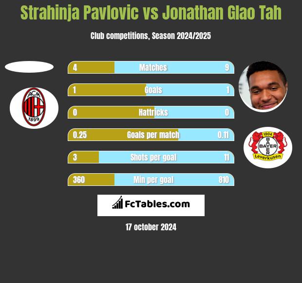 Strahinja Pavlovic vs Jonathan Glao Tah h2h player stats