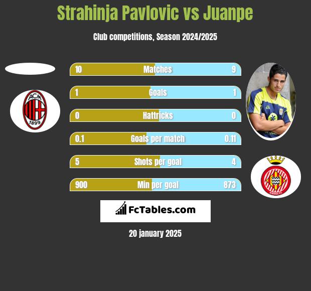 Strahinja Pavlovic vs Juanpe h2h player stats