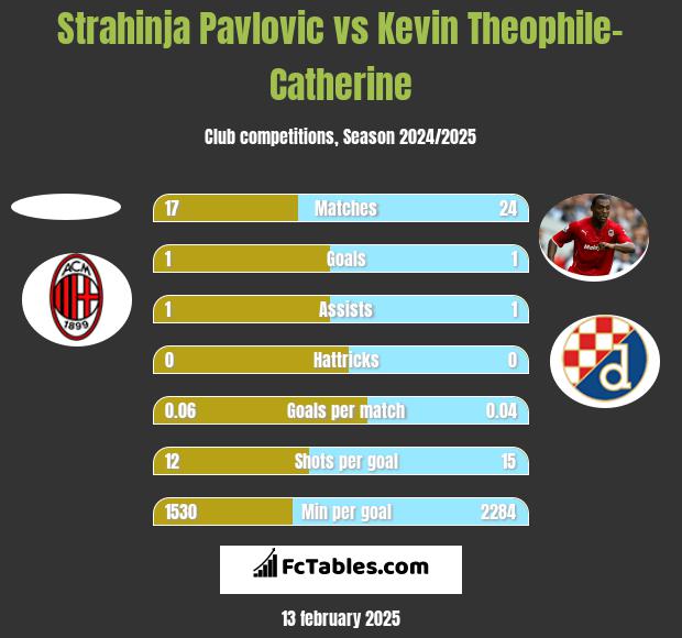 Strahinja Pavlovic vs Kevin Theophile-Catherine h2h player stats