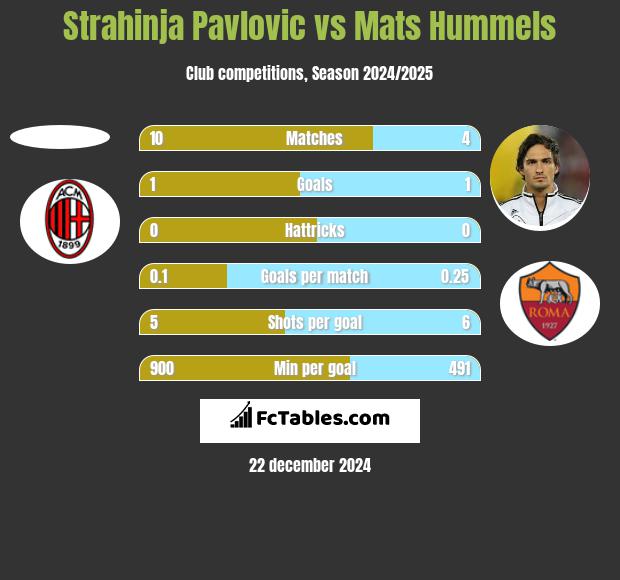 Strahinja Pavlovic vs Mats Hummels h2h player stats