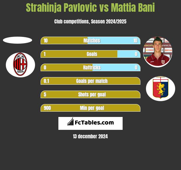 Strahinja Pavlovic vs Mattia Bani h2h player stats