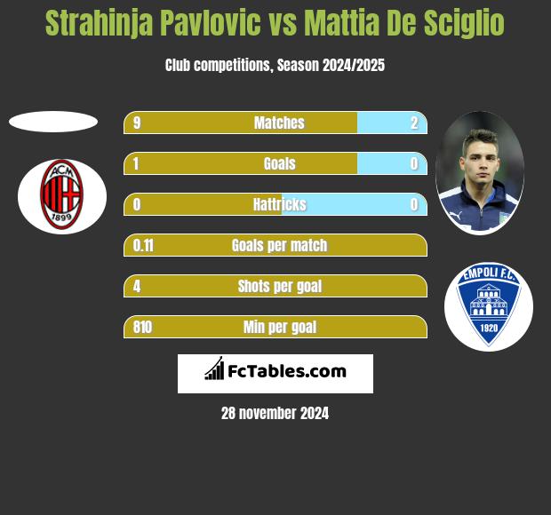 Strahinja Pavlovic vs Mattia De Sciglio h2h player stats