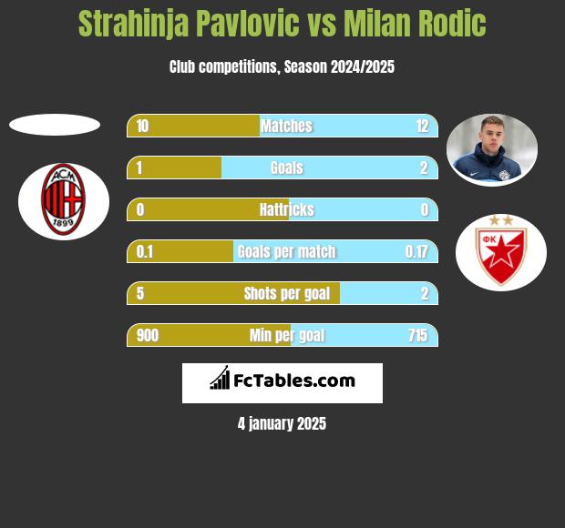 Strahinja Pavlovic vs Milan Rodic h2h player stats