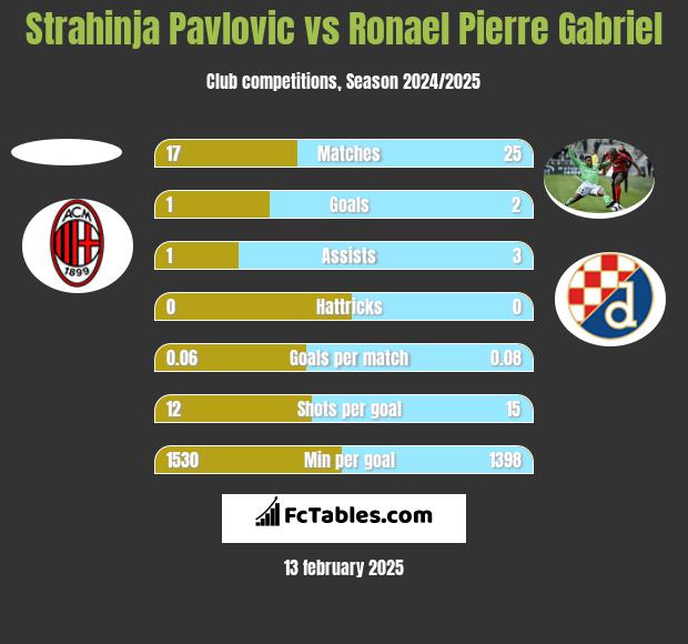 Strahinja Pavlovic vs Ronael Pierre Gabriel h2h player stats