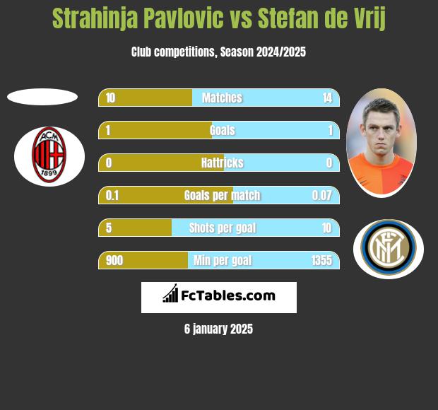 Strahinja Pavlovic vs Stefan de Vrij h2h player stats