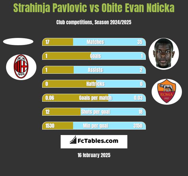 Strahinja Pavlovic vs Obite Evan Ndicka h2h player stats