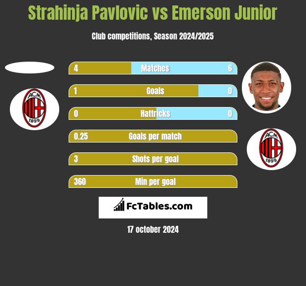 Strahinja Pavlovic vs Emerson Junior h2h player stats