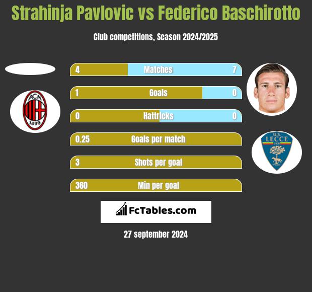 Strahinja Pavlovic vs Federico Baschirotto h2h player stats