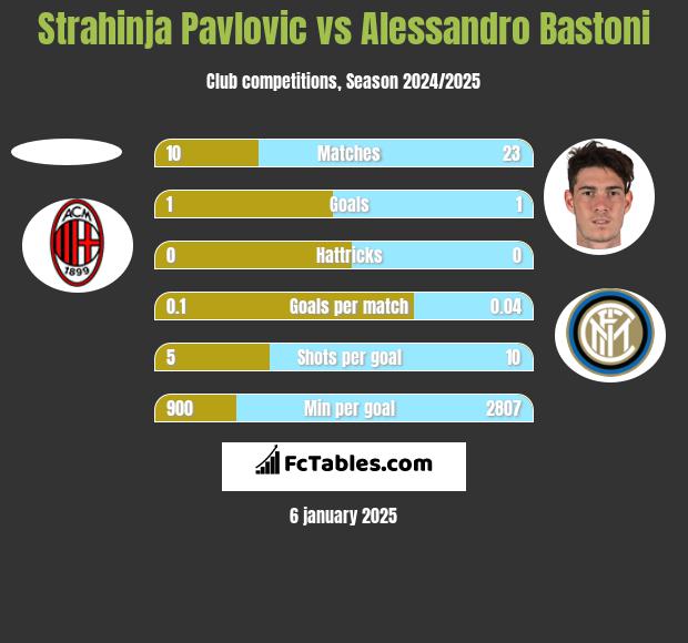 Strahinja Pavlovic vs Alessandro Bastoni h2h player stats