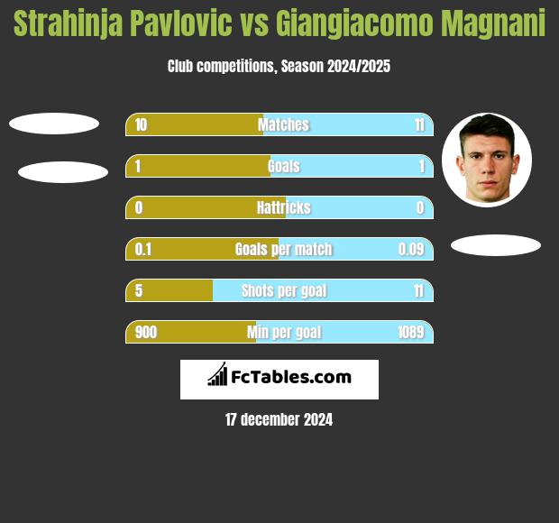 Strahinja Pavlovic vs Giangiacomo Magnani h2h player stats