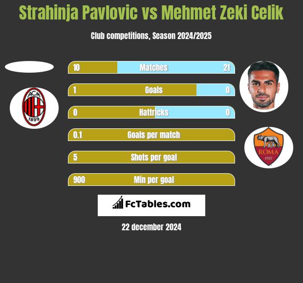 Strahinja Pavlovic vs Mehmet Zeki Celik h2h player stats