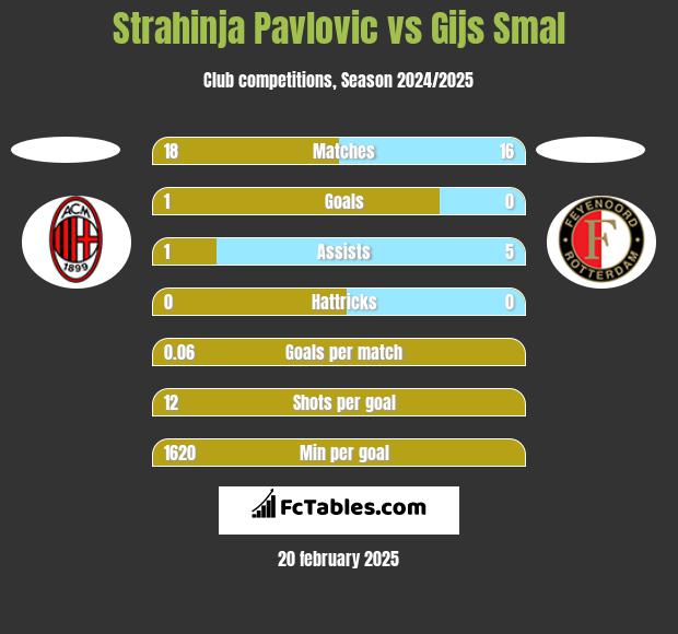 Strahinja Pavlovic vs Gijs Smal h2h player stats