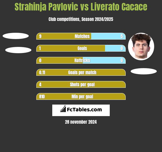 Strahinja Pavlovic vs Liverato Cacace h2h player stats