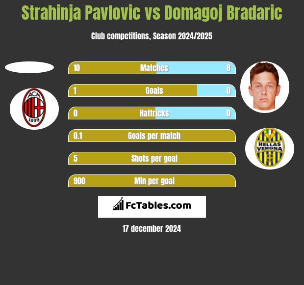 Strahinja Pavlovic vs Domagoj Bradaric h2h player stats