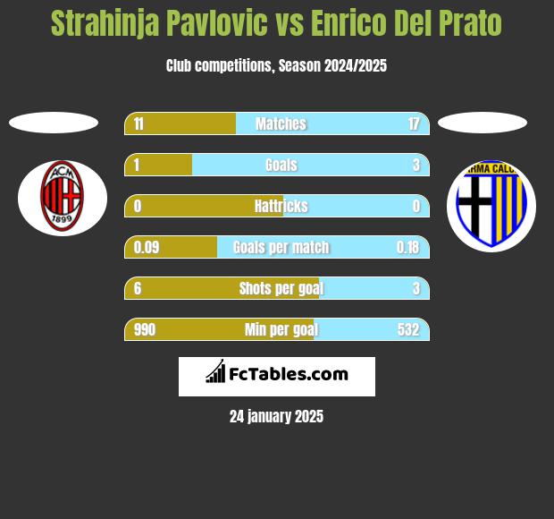 Strahinja Pavlovic vs Enrico Del Prato h2h player stats