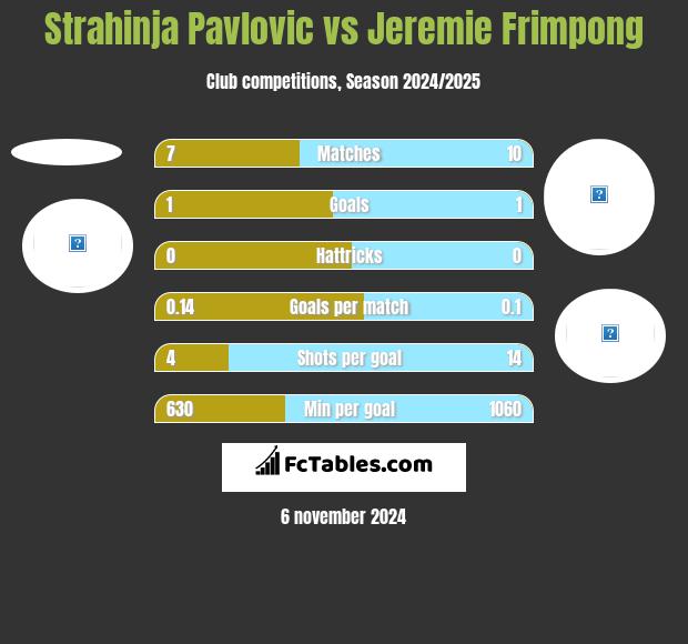 Strahinja Pavlovic vs Jeremie Frimpong h2h player stats