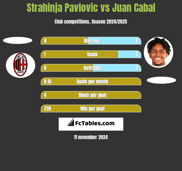 Strahinja Pavlovic vs Juan Cabal h2h player stats