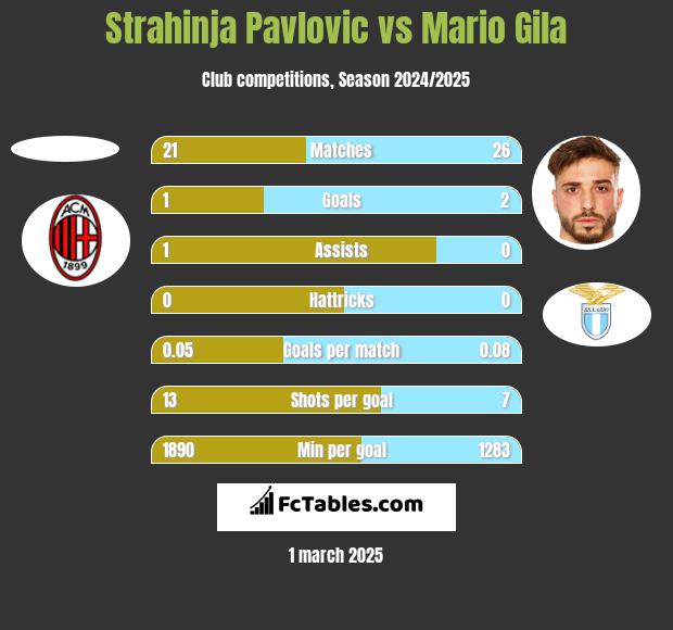 Strahinja Pavlovic vs Mario Gila h2h player stats