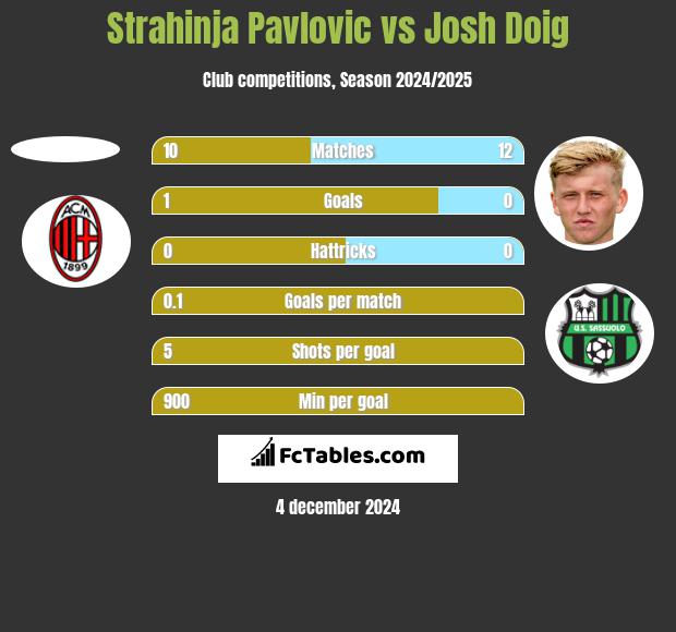 Strahinja Pavlovic vs Josh Doig h2h player stats