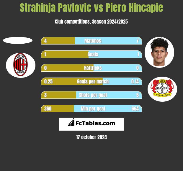 Strahinja Pavlovic vs Piero Hincapie h2h player stats