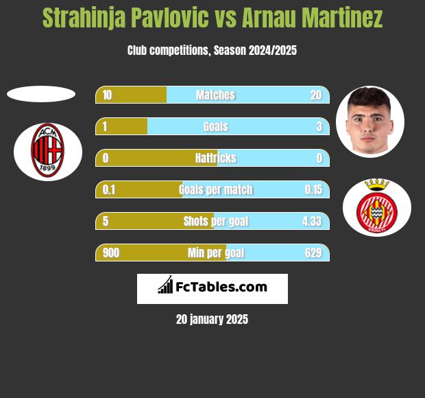 Strahinja Pavlovic vs Arnau Martinez h2h player stats