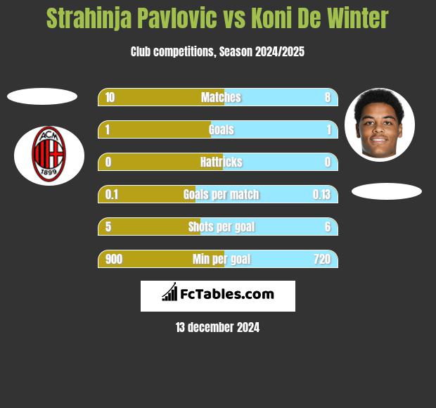 Strahinja Pavlovic vs Koni De Winter h2h player stats