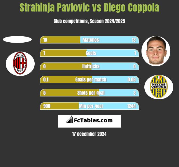 Strahinja Pavlovic vs Diego Coppola h2h player stats