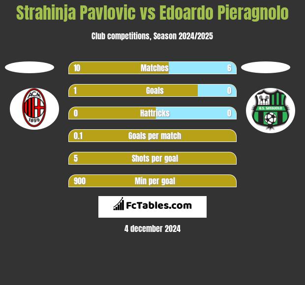 Strahinja Pavlovic vs Edoardo Pieragnolo h2h player stats