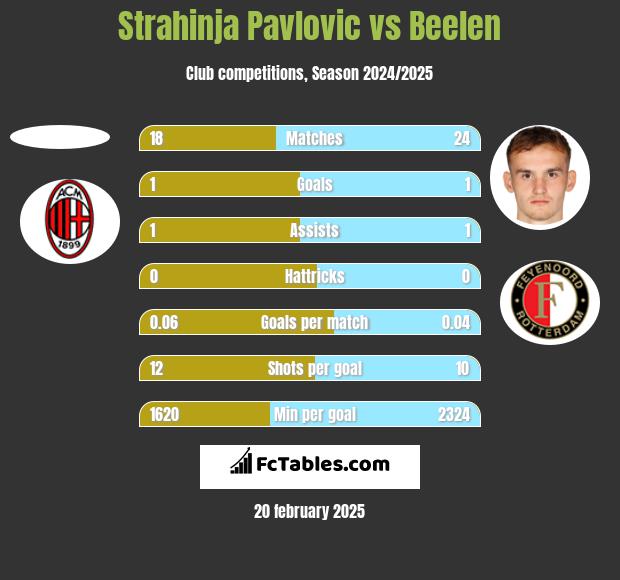 Strahinja Pavlovic vs Beelen h2h player stats