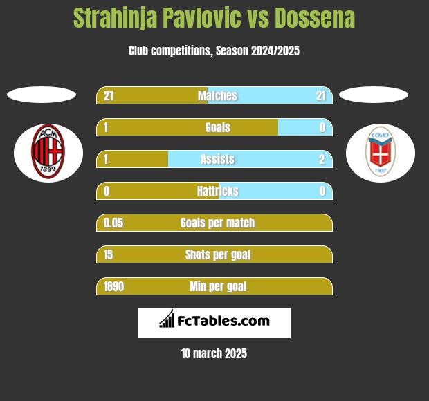 Strahinja Pavlovic vs Dossena h2h player stats