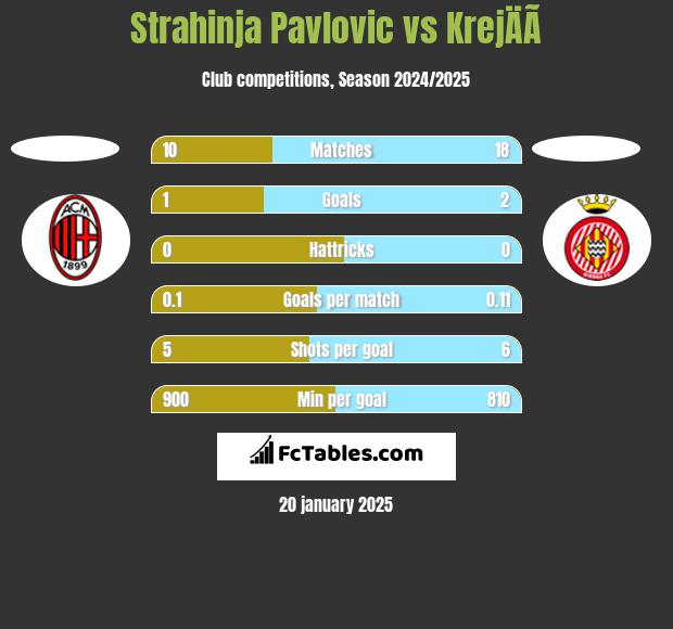 Strahinja Pavlovic vs KrejÄÃ­ h2h player stats