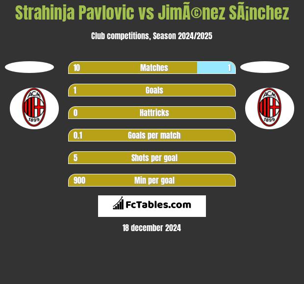 Strahinja Pavlovic vs JimÃ©nez SÃ¡nchez h2h player stats