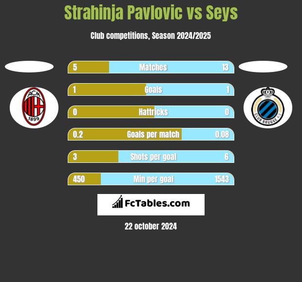 Strahinja Pavlovic vs Seys h2h player stats