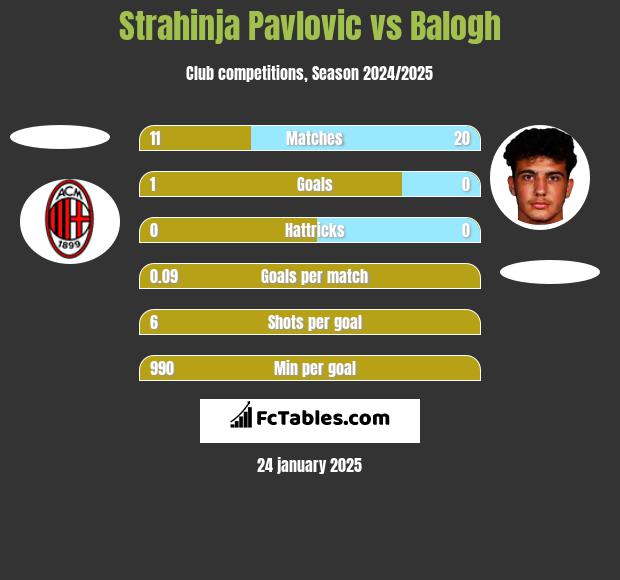 Strahinja Pavlovic vs Balogh h2h player stats